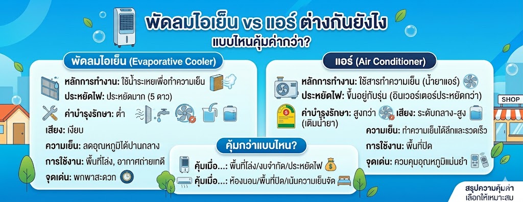 พัดลมไอเย็น vs แอร์ ต่างกันยังไง แบบไหนคุ้มกว่า