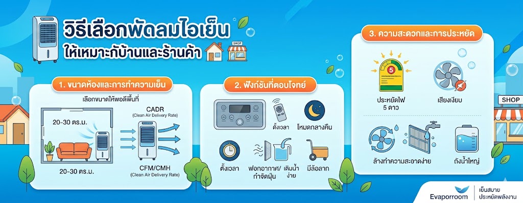 วิธีเลือกพัดลมไอเย็นให้เหมาะกับบ้านและร้านค้า
