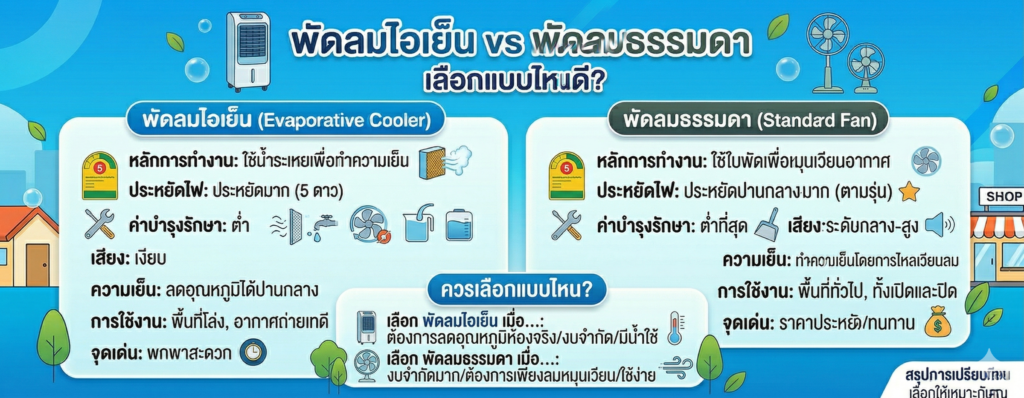 พัดลมไอเย็น vs พัดลมธรรมดา เลือกแบบไหนดี