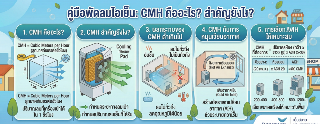 CMH คืออะไร สำคัญยังไงกับพัดลมไอเย็น