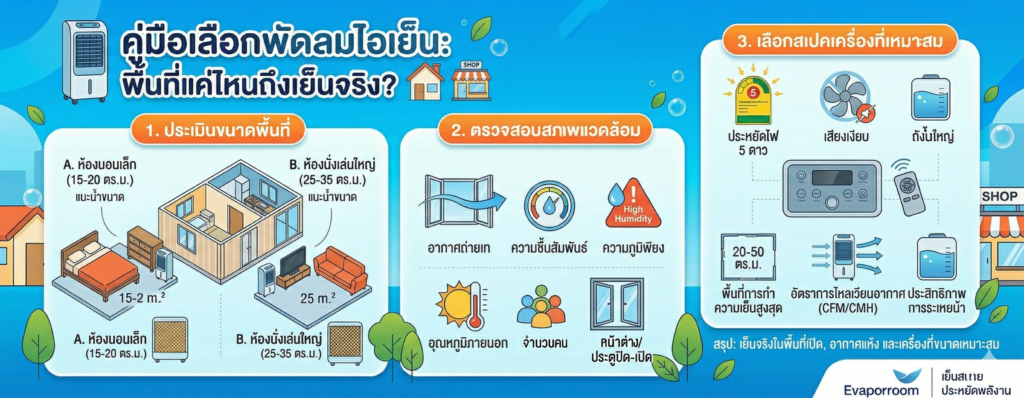 พัดลมไอเย็นใช้พื้นที่เท่าไหร่ถึงจะเย็นจริง